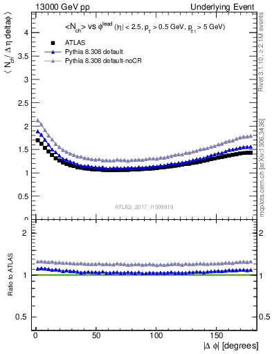 Plot of nch-vs-dphi in 13000 GeV pp collisions