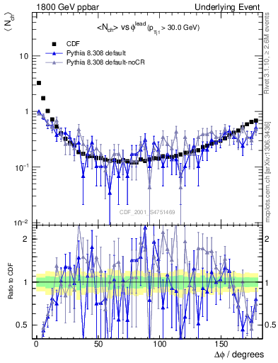 Plot of nch-vs-dphi in 1800 GeV ppbar collisions