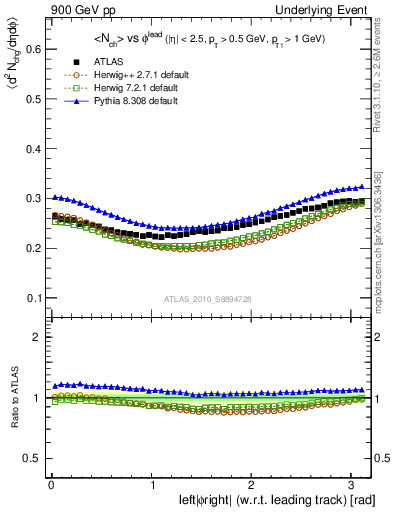 Plot of nch-vs-dphi in 900 GeV pp collisions