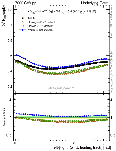 Plot of nch-vs-dphi in 7000 GeV pp collisions