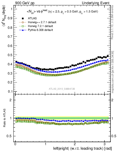 Plot of nch-vs-dphi in 900 GeV pp collisions