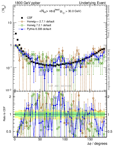 Plot of nch-vs-dphi in 1800 GeV ppbar collisions