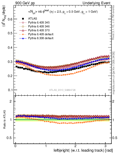 Plot of nch-vs-dphi in 900 GeV pp collisions