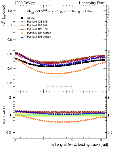 Plot of nch-vs-dphi in 7000 GeV pp collisions