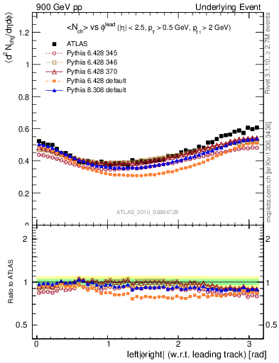 Plot of nch-vs-dphi in 900 GeV pp collisions