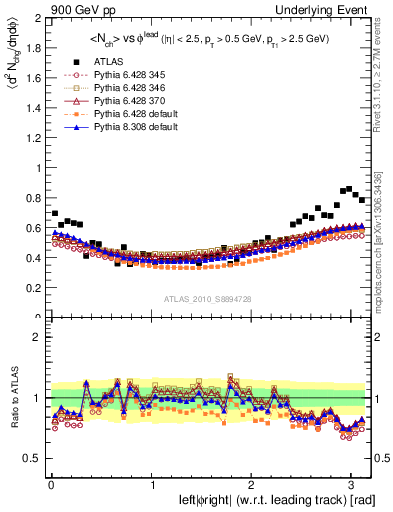 Plot of nch-vs-dphi in 900 GeV pp collisions