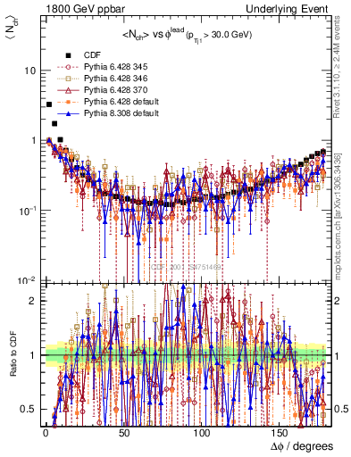 Plot of nch-vs-dphi in 1800 GeV ppbar collisions