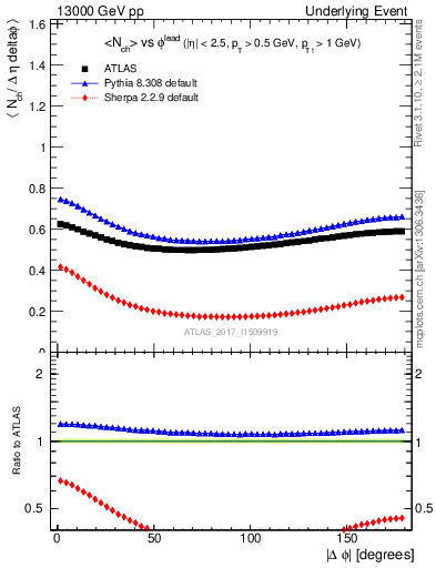 Plot of nch-vs-dphi in 13000 GeV pp collisions