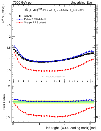 Plot of nch-vs-dphi in 7000 GeV pp collisions