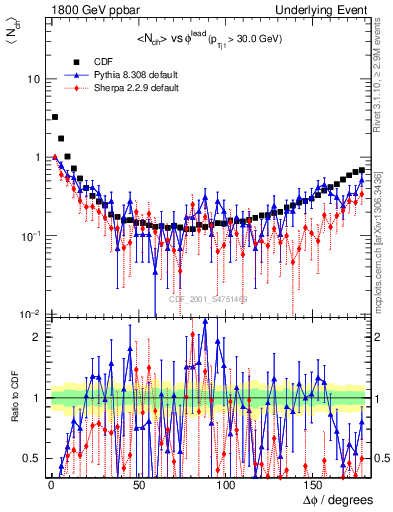 Plot of nch-vs-dphi in 1800 GeV ppbar collisions