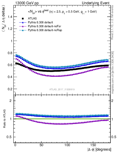 Plot of nch-vs-dphi in 13000 GeV pp collisions
