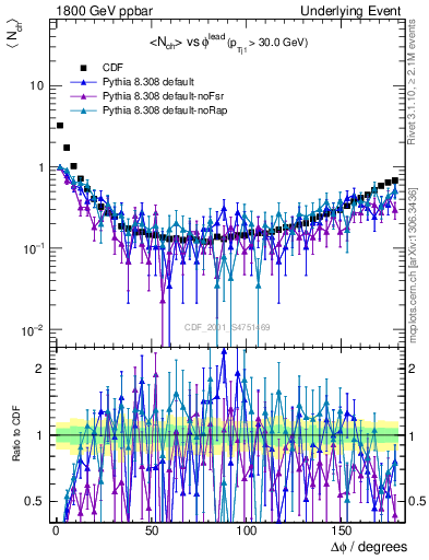 Plot of nch-vs-dphi in 1800 GeV ppbar collisions