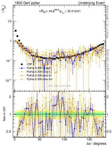 Plot of nch-vs-dphi in 1800 GeV ppbar collisions