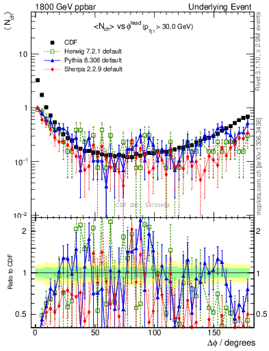 Plot of nch-vs-dphi in 1800 GeV ppbar collisions