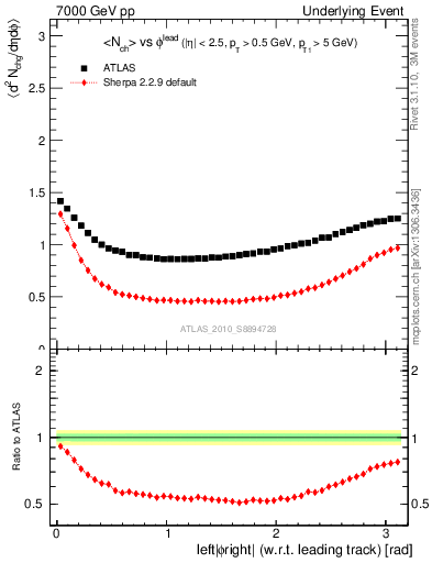 Plot of nch-vs-dphi in 7000 GeV pp collisions
