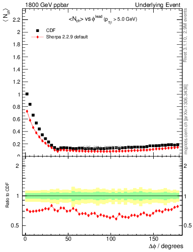 Plot of nch-vs-dphi in 1800 GeV ppbar collisions