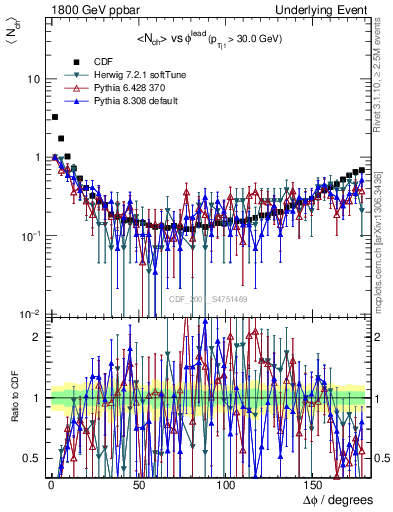 Plot of nch-vs-dphi in 1800 GeV ppbar collisions