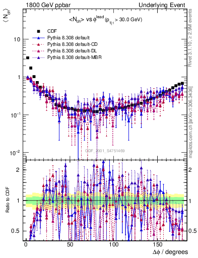 Plot of nch-vs-dphi in 1800 GeV ppbar collisions
