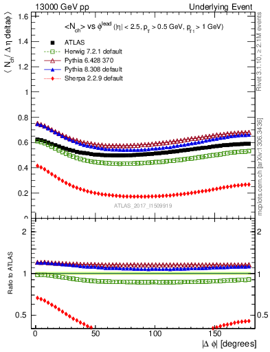 Plot of nch-vs-dphi in 13000 GeV pp collisions