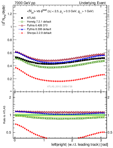 Plot of nch-vs-dphi in 7000 GeV pp collisions