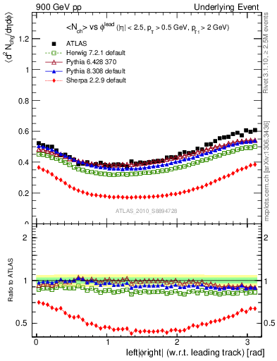 Plot of nch-vs-dphi in 900 GeV pp collisions