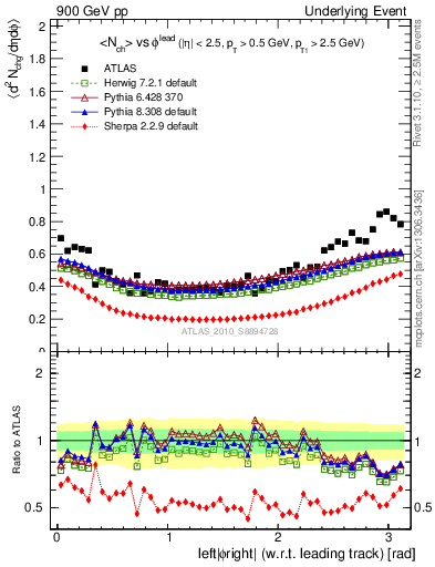 Plot of nch-vs-dphi in 900 GeV pp collisions