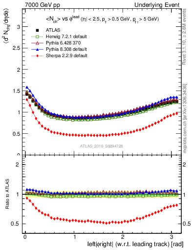 Plot of nch-vs-dphi in 7000 GeV pp collisions