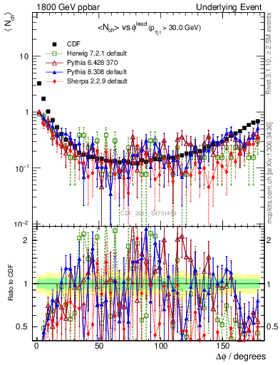 Plot of nch-vs-dphi in 1800 GeV ppbar collisions