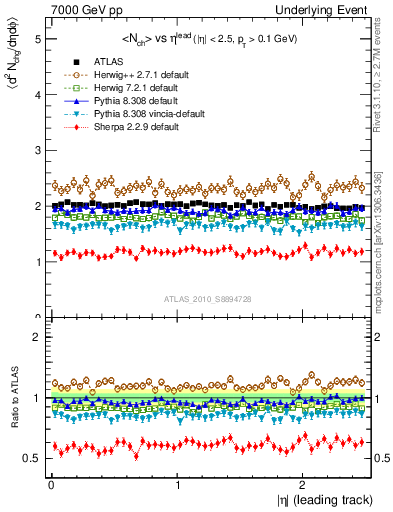 Plot of nch-vs-eta-trns in 7000 GeV pp collisions