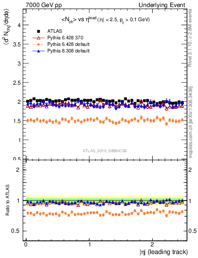 Plot of nch-vs-eta-trns in 7000 GeV pp collisions