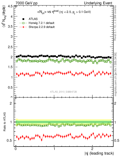 Plot of nch-vs-eta-trns in 7000 GeV pp collisions