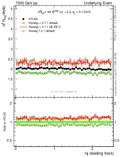 Plot of nch-vs-eta-trns in 7000 GeV pp collisions