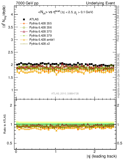 Plot of nch-vs-eta-trns in 7000 GeV pp collisions