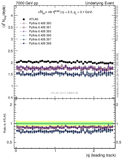 Plot of nch-vs-eta-trns in 7000 GeV pp collisions