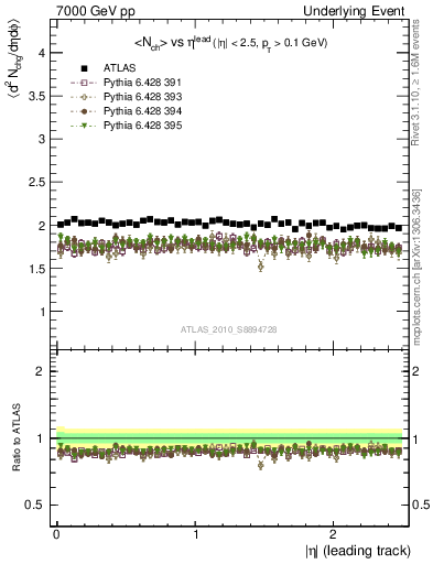 Plot of nch-vs-eta-trns in 7000 GeV pp collisions
