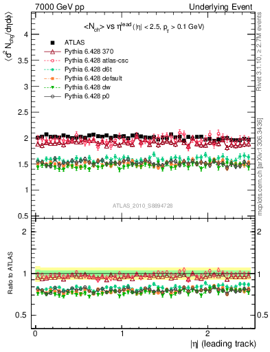 Plot of nch-vs-eta-trns in 7000 GeV pp collisions