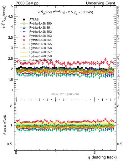 Plot of nch-vs-eta-trns in 7000 GeV pp collisions