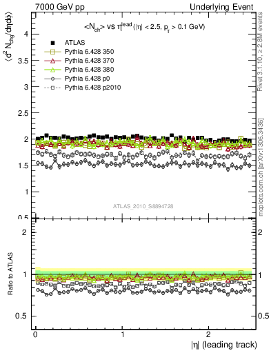 Plot of nch-vs-eta-trns in 7000 GeV pp collisions