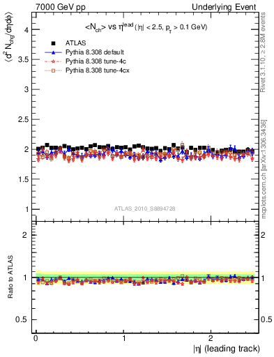 Plot of nch-vs-eta-trns in 7000 GeV pp collisions