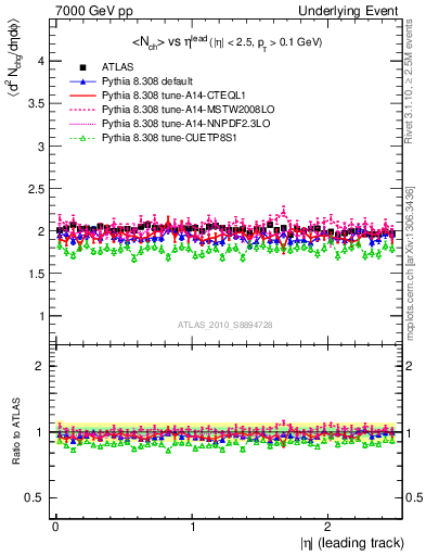 Plot of nch-vs-eta-trns in 7000 GeV pp collisions