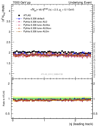 Plot of nch-vs-eta-trns in 7000 GeV pp collisions