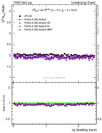 Plot of nch-vs-eta-trns in 7000 GeV pp collisions