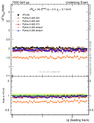 Plot of nch-vs-eta-trns in 7000 GeV pp collisions