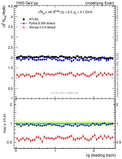 Plot of nch-vs-eta-trns in 7000 GeV pp collisions