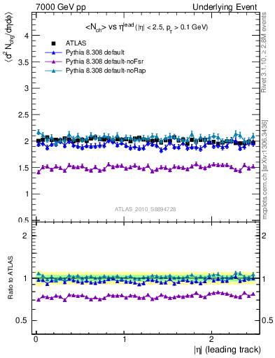 Plot of nch-vs-eta-trns in 7000 GeV pp collisions