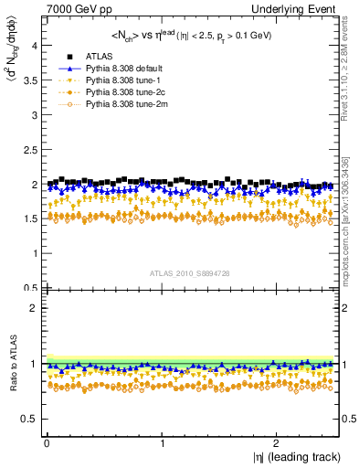 Plot of nch-vs-eta-trns in 7000 GeV pp collisions