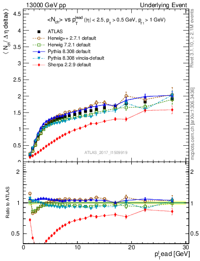 Plot of nch-vs-pt-away in 13000 GeV pp collisions