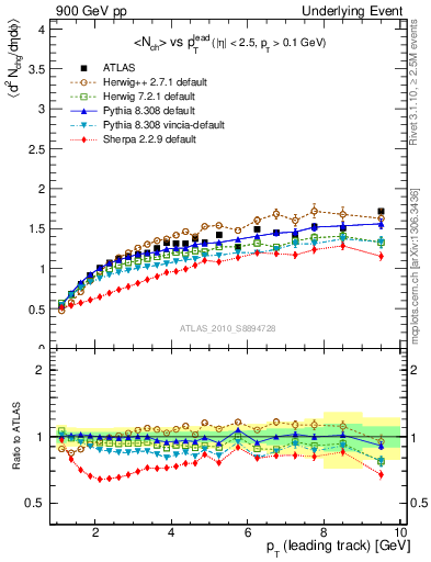 Plot of nch-vs-pt-away in 900 GeV pp collisions