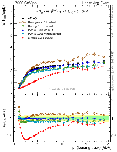 Plot of nch-vs-pt-away in 7000 GeV pp collisions