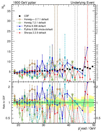 Plot of nch-vs-pt-away in 1800 GeV ppbar collisions
